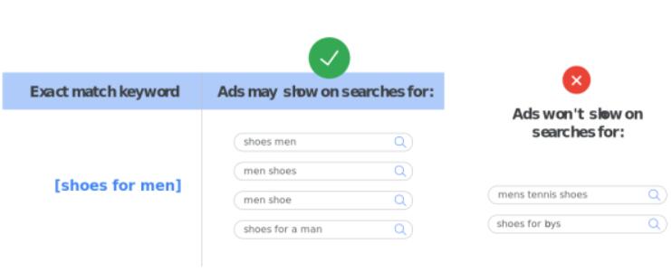Google Ads精确匹配略有松动